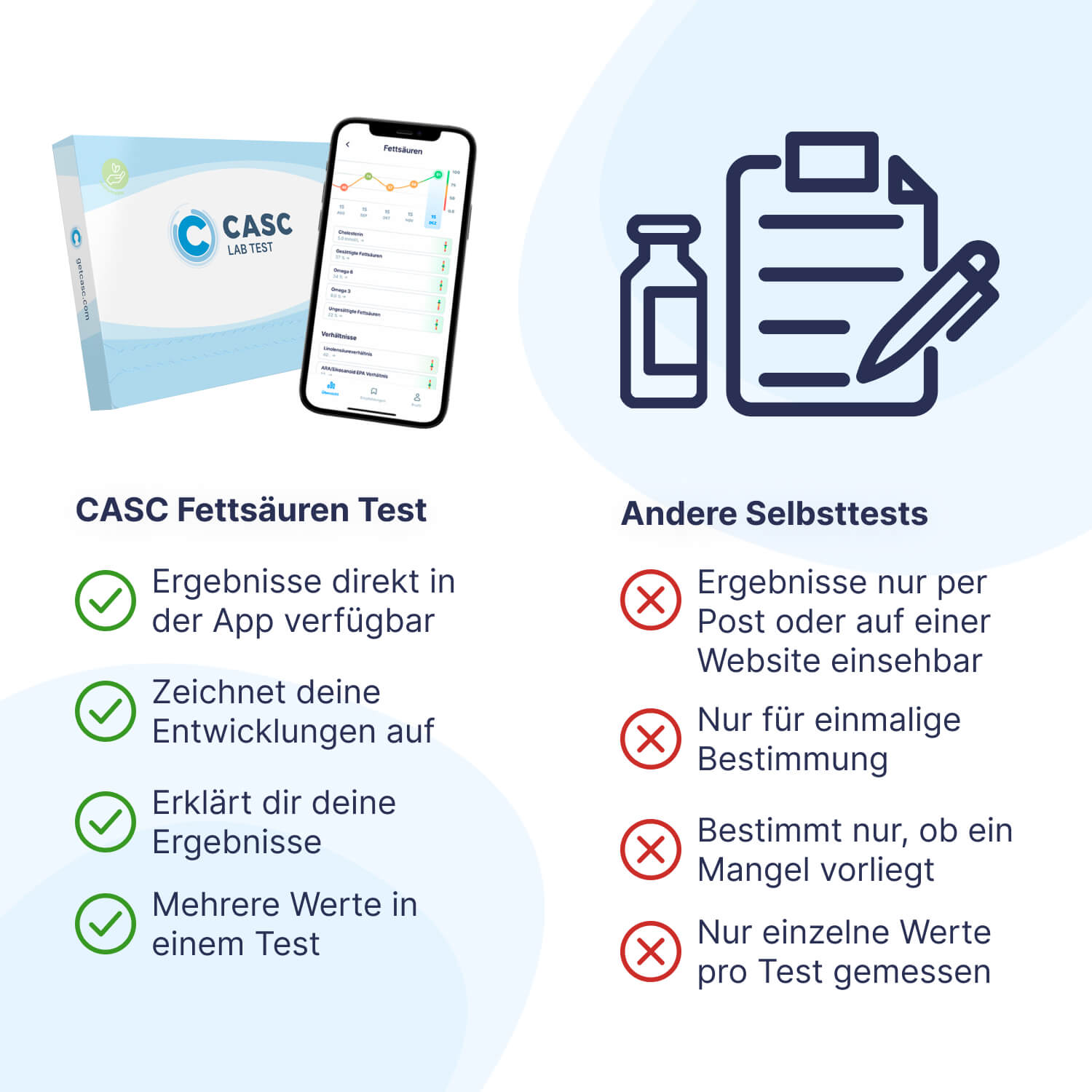 CASC Labor Test – Omega 3/Omega 6 Test - Fettsäuren Analyse